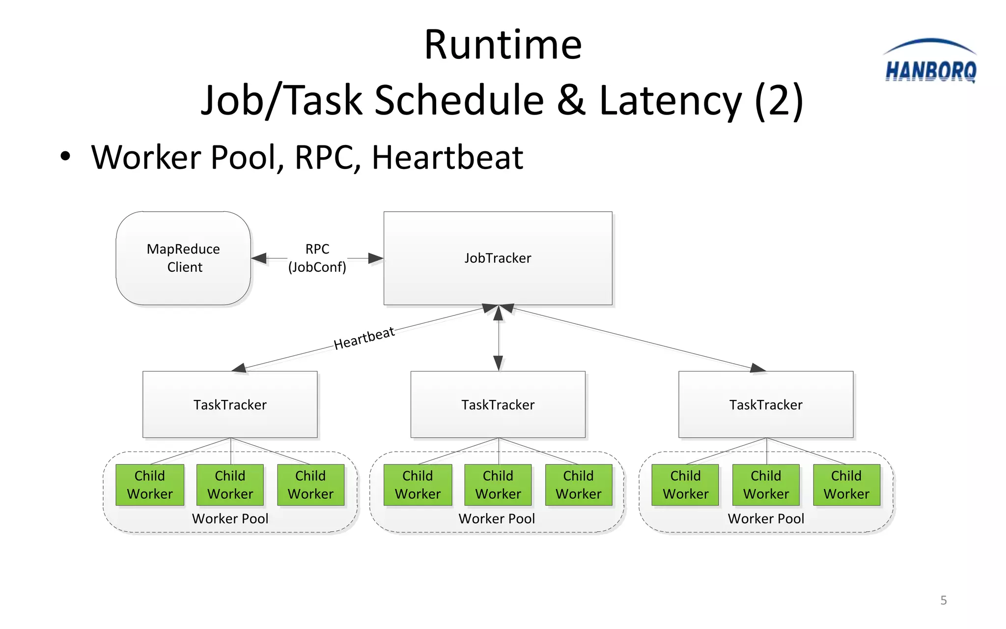 Runtime
              Job/Task Schedule & Latency (2)
• Worker Pool, RPC, Heartbeat

      MapReduce               RPC
                                                     JobTracker
        Client             (JobConf)



                                         beat
                                    Heart


             TaskTracker                             TaskTracker                     TaskTracker



     Child      Child       Child            Child      Child       Child    Child      Child       Child
    Worker     Worker      Worker           Worker     Worker      Worker   Worker     Worker      Worker
             Worker Pool                             Worker Pool                     Worker Pool




                                                                                                            5
 