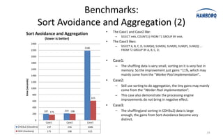 Benchmarks:
                              Sort Avoidance and Aggregation (2)
                                                                   •   The Case1 and Case2 like:
      Sort Avoidance and Aggregation
                                                                        –   SELECT intA, COUNT(1) FROM T1 GROUP BY intA;
                               (lower is better)
                                                                   •   The Case3 likes:
                       2400
                                                                        –   SELECT A, B, C, D, SUM(M), SUM(N), SUM(R), SUM(P), SUM(Q) ...
                                                      2186
                       2200                                                 FROM T2 GROUP BY A, B, C, D;

                       2000

                       1800
                                                                   •   Case1:
                                                                        –   The shuffling data is very small, sorting on it is very fast in
                       1600
                                                                            memory. So the improvement just gains ~11%, which may
                       1400                                                 mainly come from the “Worker Pool implementation”..
                                                                   •   Case2:
      time (seconds)




                       1200
                                                                        –   Still use sorting to do aggregation, the tiny gains may mainly
                       1000
                                                                            come from the “Worker Pool implementation”.
                        800                                             –   This case also demonstrate the processing engine
                                                             615
                        600                                                 improvements do not bring in negative effect.

                        400
                                                                   •   Case3:
                               197 175      216 198                     –   The shuffling(and sorting in CDH3u2) data is large
                        200
                                                                            enough, the gains from Sort-Avoidance become very
                          0                                                 distinct.
                                Case1         Case2    Case3
CHD3u2 (Cloudera)                197           216      2186
HDH (Hanborq)                    175           198      615
                                                                                                                                              24
 