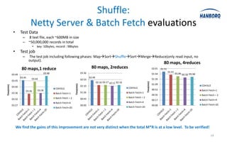Shuffle:
                             Netty Server & Batch Fetch evaluations
             •      Test Data
                      – 8 text file, each ~600MB in size
                      – ~50,000,000 records in total
                                  •   key: 10bytes, record : 98bytes
             •      Test job
                      –     The test job including following phases: MapSortShuffleSortMergeReduce(only read input, no
                            output).
                                                                                                                                                                   80 maps, 4reduces
                     80 maps,1 reduce                                                      80 maps, 2reduces                                             02:01   01:51
                                          03:48                                  03:36                                                                                   01:41
            03:49                                                                                                                                        01:44                   01:36 01:32 01:34
                    03:45                                                                02:49
                              03:44                                              02:53                                                                   01:26
            03:45
                                                                                                 02:16 02:17 02:11 02:16




                                                                                                                                             Time(min)
                                                                                                                                                         01:09
                                                                     Time(min)
Time(min)




            03:40                                                                02:10                                                                                                               CDH3U2
                                                   CDH3U2                                                                  CDH3U2
                                      03:36                                                                                                              00:52                                       Batch Fetch=1
                          03:36
            03:36                                  Batch Fetch=1                 01:26                                     Batch Fetch=1
                                                                                                                                                         00:35                                       Batch Fetch = 2
                                                   Batch Fetch = 2                                                         Batch Fetch = 2
            03:32                                                                00:43                                                                   00:17                                       Batch Fetch=4
                                                   Batch Fetch=4                                                           Batch Fetch=4
            03:27                                                                00:00                                                                   00:00                                       Batch Fetch=20
                                                   Batch Fetch=20                                                          Batch Fetch=20




                 We find the gains of this improvement are not very distinct when the total M*R is at a low level. To be verified!
                                                                                                                                                                                                            14
 