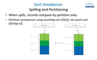 Sort Avoidance:
                  Spilling and Partitioning
• When spills, records compare by partition only.
• Partition comparison using counting sort [O(n)], not quick sort
  [O(nlog n)].




                                                                    16
 