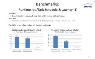 Benchmarks:
                      Runtime Job/Task Schedule & Latency (1)
• Testbed:
    – 5 node cluster (4 slaves), 8 map slots and 1 reduce slots per node.
• Test Jobs:
    – bin/hadoop jar hadoop-examples-0.20.2-?dh3u2.jar sleep -m maps -r reduces -mt 1 -rt 1

• The HDH is very fast to launch the job and tasks.

         Job Latency (in second, lower is better)                             Job Latency (in second, lower is better)
                 Total Tasks (32 maps, 4 reduces)                                     Total Tasks (96 maps, 4 reduces)
    30                                                                   50
                                                                                      43
                 24                                                      45
    25                                                                   40
                                        21
    20                                                                   35
                                                                         30
                                                                                                             24
    15                                                                   25
                                                                         20
    10                                                                   15
                                                                         10
     5
                                                             1            5                                                       1
     0                                                                    0
          CDH3u2 (Cloudera)      CDH3u2 (Cloudera)    HDH3u2 (Hanborq)         CDH3u2 (Cloudera)      CDH3u2 (Cloudera)    HDH3u2 (Hanborq)
         (reuse.jvm disabled)   (reuse.jvm enabled)                           (reuse.jvm disabled)   (reuse.jvm enabled)



                                                                                                                                              21
 