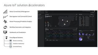 Device Connectivity & Management
Data Ingestion and Command & Control
Stream Processing & Predictive Analytics
Workflow Automation and Integration
Dashboards and Visualization
Preconfigured Solutions
Predictive maintenance
Remote monitoring
Connected factory
 