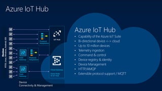 Field
Gateway
Device
Connectivity & Management
Azure IoT Hub
Devices
RTOS,Linux,Windows,Android,iOS
Protocol
Adaptation
Cloud Gateway
Event Hubs
& IoT Hub
Field
Gateway
Protocol
Adaptation
IoT Hub
 