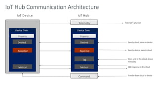 Device Twin
Method
Property
Desired
Reported
Device Twin
Tag
Method
Telemetry
Property
Desired
Reported
Telemetry Channel
Command
Save to cloud, view on device
Save to device, view in cloud
Store only in the cloud, device
metadata
C2D response in the cloud
Transferfromcloud to device
IoT Device IoT Hub
 