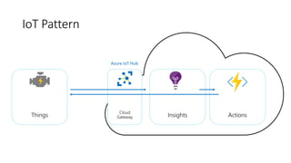 Things Insights Actions
Cloud
Gateway
Azure IoT Hub
 