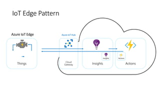 Cloud
Gateway Insights ActionsThings
Azure IoT Hub
Insights Actions
 