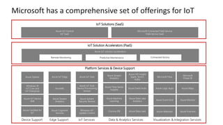 Azure Time Series
Insights
Azure Machine
Learning
Azure Stream
Analytics
Cosmos DB Azure Data Lake
Azure Data Lake
Analytics
Azure HD Insight
Spark, Storm,
Kafka
Azure Event Hubs
Microsoft Flow
Azure Logic Apps
Azure Event Grid
Azure Websites
Microsoft
Power BI
Azure Maps
Azure IoT Hub
Azure IoT Hub
Device Provisioning
Service
Azure IoT Edge
Azure Monitor
Platform Services & Device Support
Edge SupportDevice Support
Azure Sphere
Windows 10
IoT Core and
IoT Enterprise
Azure IoT Device
SDK
IoT Services Data & Analytics Services Visualization & Integration Services
IoT Solution Accelerators (PaaS)
IoT Solutions (SaaS)
Azure IoT Central
IoT SaaS
Microsoft Connected Field Service
Field Service SaaS
Remote Monitoring Predictive Maintenance Connected factory
Azure Certified for
IoT
Azure IoT solution accelerators
AzureML
Azure Stream
Analytics
Azure Cognitive
Services
Azure Sphere
Security Service
Azure FunctionWindows IoT
Update Control
 