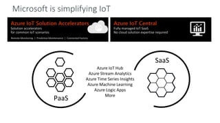 SaaS
Azure IoT Hub
Azure Stream Analytics
Azure Time Series Insights
Azure Machine Learning
Azure Logic Apps
More
PaaS
Azure IoT Central
Fully managed IoT SaaS
No cloud solution expertise required
Azure IoT Solution Accelerators
Solution accelerators
for common IoT scenarios
Remote Monitoring | Predictive Maintenance | Connected Factory
 