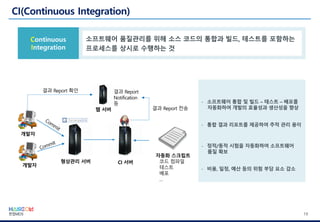19
- 소프트웨어 통합 및 빌드 – 테스트 – 배포를
자동화하여 개발의 효율성과 생산성을 향상
- 통합 결과 리포트를 제공하여 추적 관리 용이
- 정적/동적 시험을 자동화하여 소프트웨어
품질 확보
- 비용, 일정, 예산 등의 위험 부담 요소 감소
형상관리 서버 CI 서버
자동화 스크립트
코드 컴파일
테스트
배포
…
웹 서버
결과 Report
Notification
등
결과 Report 확인
결과 Report 전송
개발자
개발자
 