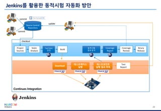 20
Source Control
Repository
Project
Sources
Build
Static
Analysis
Binary
Release
Continues Integration
Test Point
삽입
동적시험
결과 분석
Coverage
Report
Coverage
Review
commit
update
checkout
commit
Download
테스트케이스
실행
테스트포인트
실행 결과 취득
Test
Report
 
