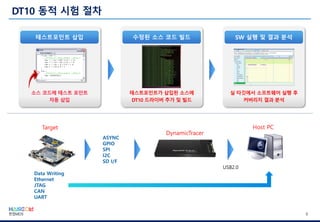 8
테스트포인트 삽입
소스 코드에 테스트 포인트
자동 삽입
수정된 소스 코드 빌드
테스트포인트가 삽입된 소스에
DT10 드라이버 추가 및 빌드
SW 실행 및 결과 분석
실 타깃에서 소프트웨어 실행 후
커버리지 결과 분석
Target
DynamicTracer
Host PC
Data Writing
Ethernet
JTAG
CAN
UART
ASYNC
GPIO
SPI
I2C
SD I/F
USB2.0
 