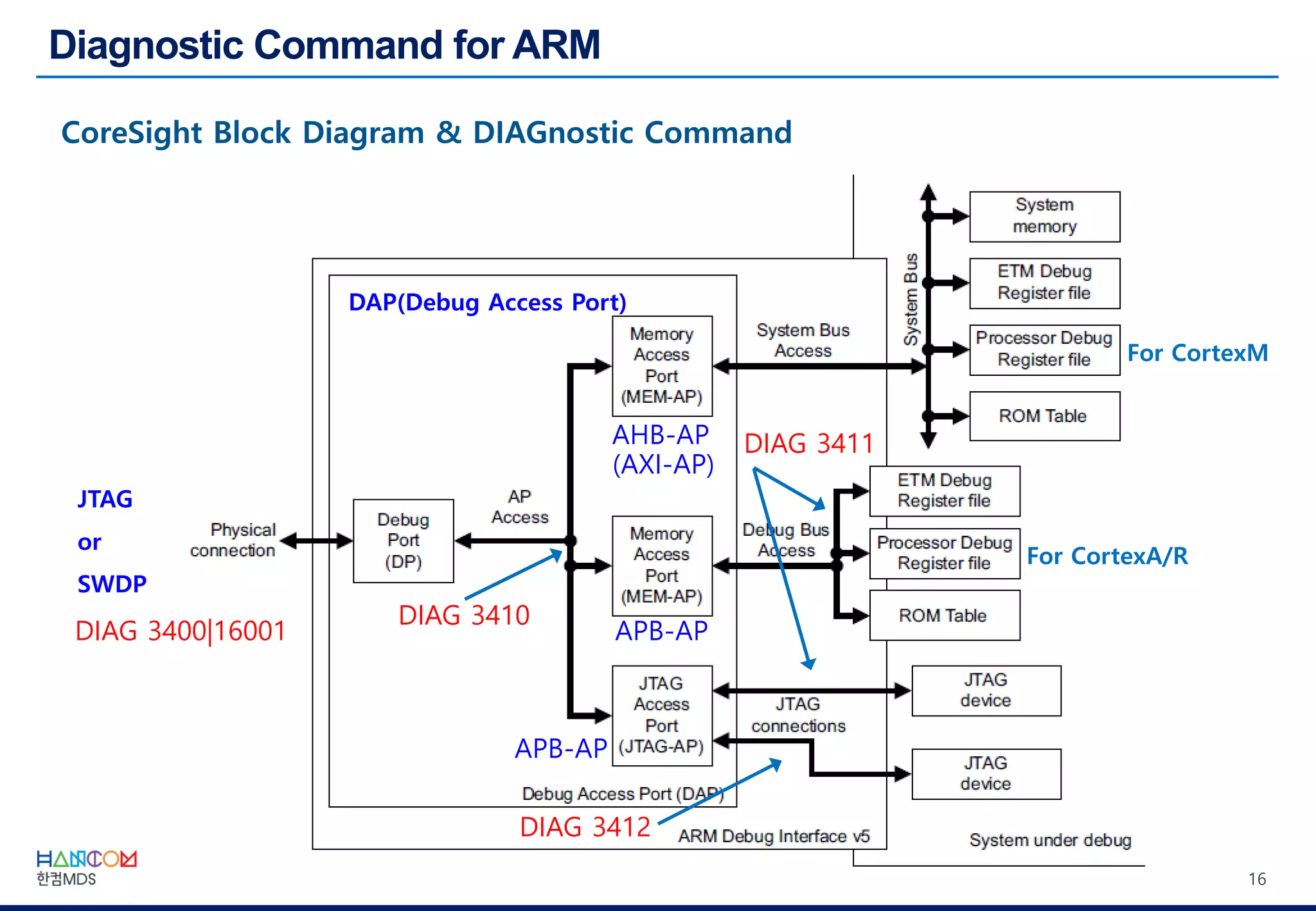 16
DAP(Debug Access Port)
JTAG
or
SWDP
For CortexM
For CortexA/R
(AXI-AP)
AHB-AP
APB-AP
APB-AP
DIAG 3400|16001
DIAG 3410
DIAG 3411
DIAG 3412
 