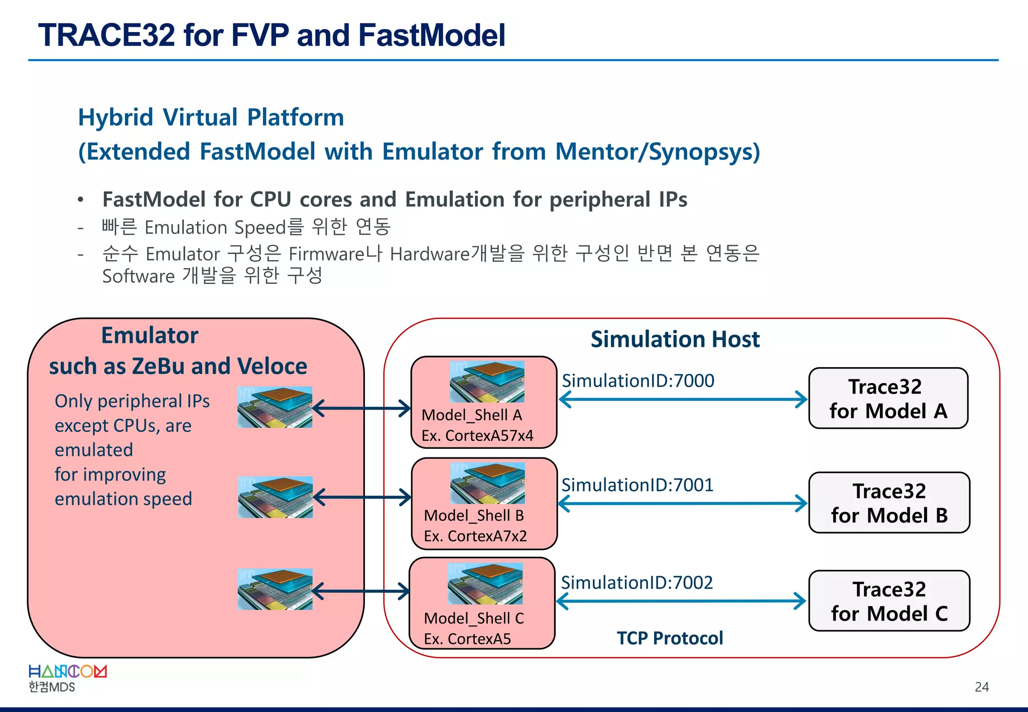 24
Hybrid Virtual Platform
(Extended FastModel with Emulator from Mentor/Synopsys)
• FastModel for CPU cores and Emulation for peripheral IPs
- 빠른 Emulation Speed를 위한 연동
- 순수 Emulator 구성은 Firmware나 Hardware개발을 위한 구성인 반면 본 연동은
Software 개발을 위한 구성
Simulation Host
Trace32
for Model B
Trace32
for Model A
TCP Protocol
Trace32
for Model C
Model_Shell A
Ex. CortexA57x4
Model_Shell B
Ex. CortexA7x2
Model_Shell C
Ex. CortexA5
SimulationID:7000
SimulationID:7001
SimulationID:7002
Emulator
such as ZeBu and Veloce
Only peripheral IPs
except CPUs, are
emulated
for improving
emulation speed
 