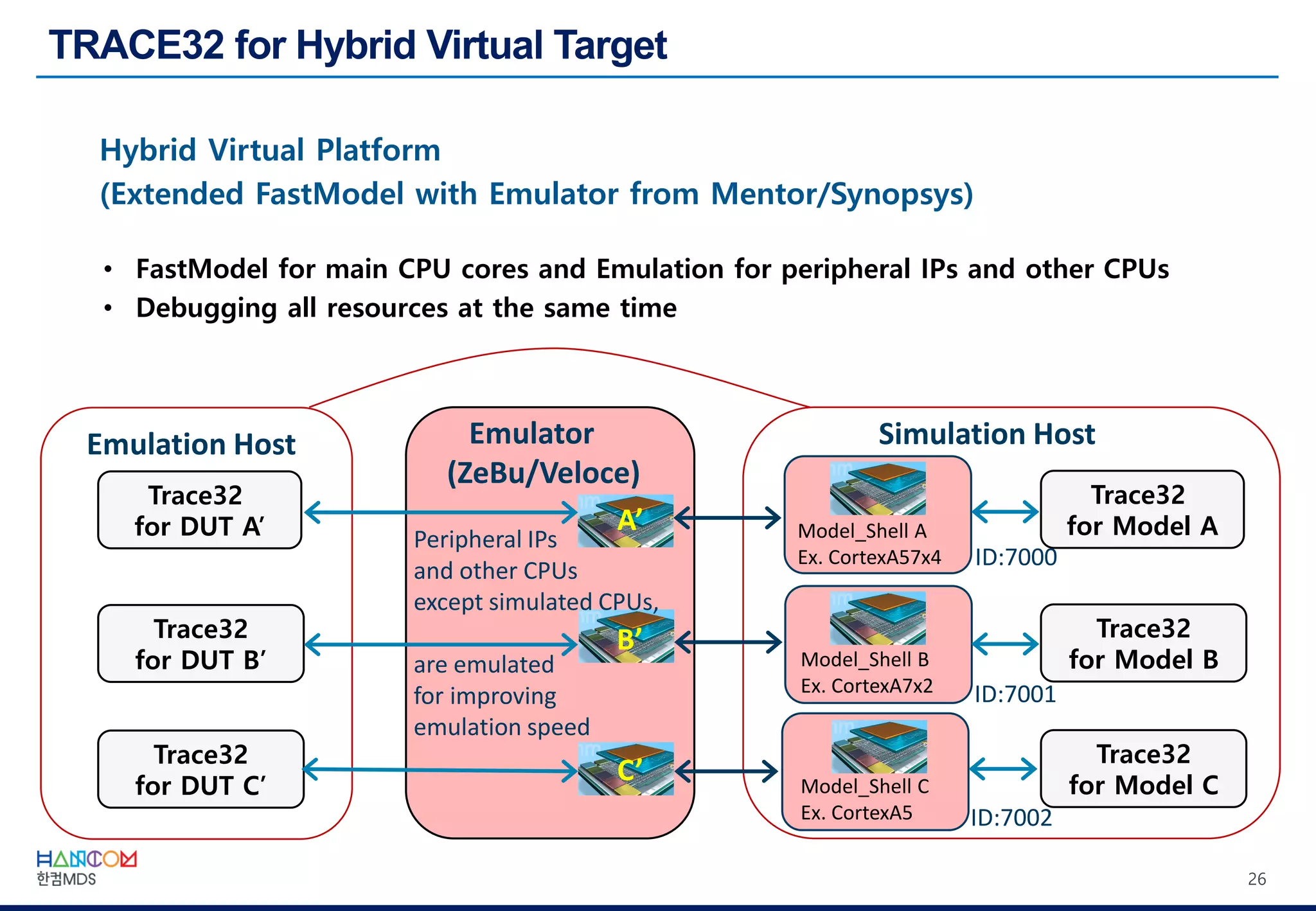 26
Hybrid Virtual Platform
(Extended FastModel with Emulator from Mentor/Synopsys)
• FastModel for main CPU cores and Emulation for peripheral IPs and other CPUs
• Debugging all resources at the same time
Simulation Host
Trace32
for Model B
Trace32
for Model A
Trace32
for Model C
Model_Shell A
Ex. CortexA57x4
Model_Shell B
Ex. CortexA7x2
Model_Shell C
Ex. CortexA5
ID:7000
ID:7001
ID:7002
Emulator
(ZeBu/Veloce)
Peripheral IPs
and other CPUs
except simulated CPUs,
are emulated
for improving
emulation speed
A’
B’
C’
Emulation Host
Trace32
for DUT B’
Trace32
for DUT A’
Trace32
for DUT C’
 