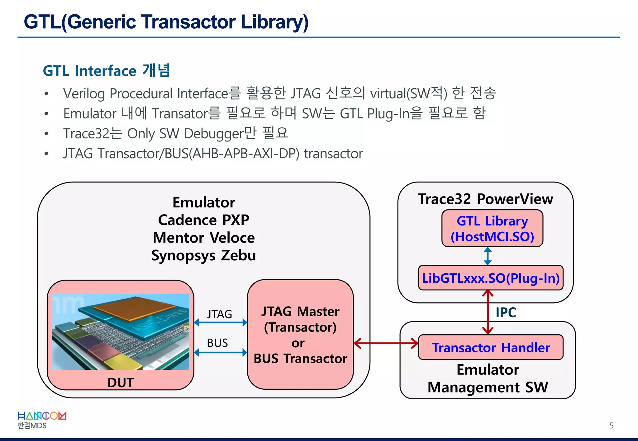 5
GTL Interface 개념
• Verilog Procedural Interface를 활용한 JTAG 신호의 virtual(SW적) 한 전송
• Emulator 내에 Transator를 필요로 하며 SW는 GTL Plug-In을 필요로 함
• Trace32는 Only SW Debugger만 필요
• JTAG Transactor/BUS(AHB-APB-AXI-DP) transactor
Emulator
Cadence PXP
Mentor Veloce
Synopsys Zebu
JTAG Master
(Transactor)
or
BUS Transactor
JTAG
DUT
BUS
Emulator
Management SW
Trace32 PowerView
GTL Library
(HostMCI.SO)
LibGTLxxx.SO(Plug-In)
Transactor Handler
IPC
 
