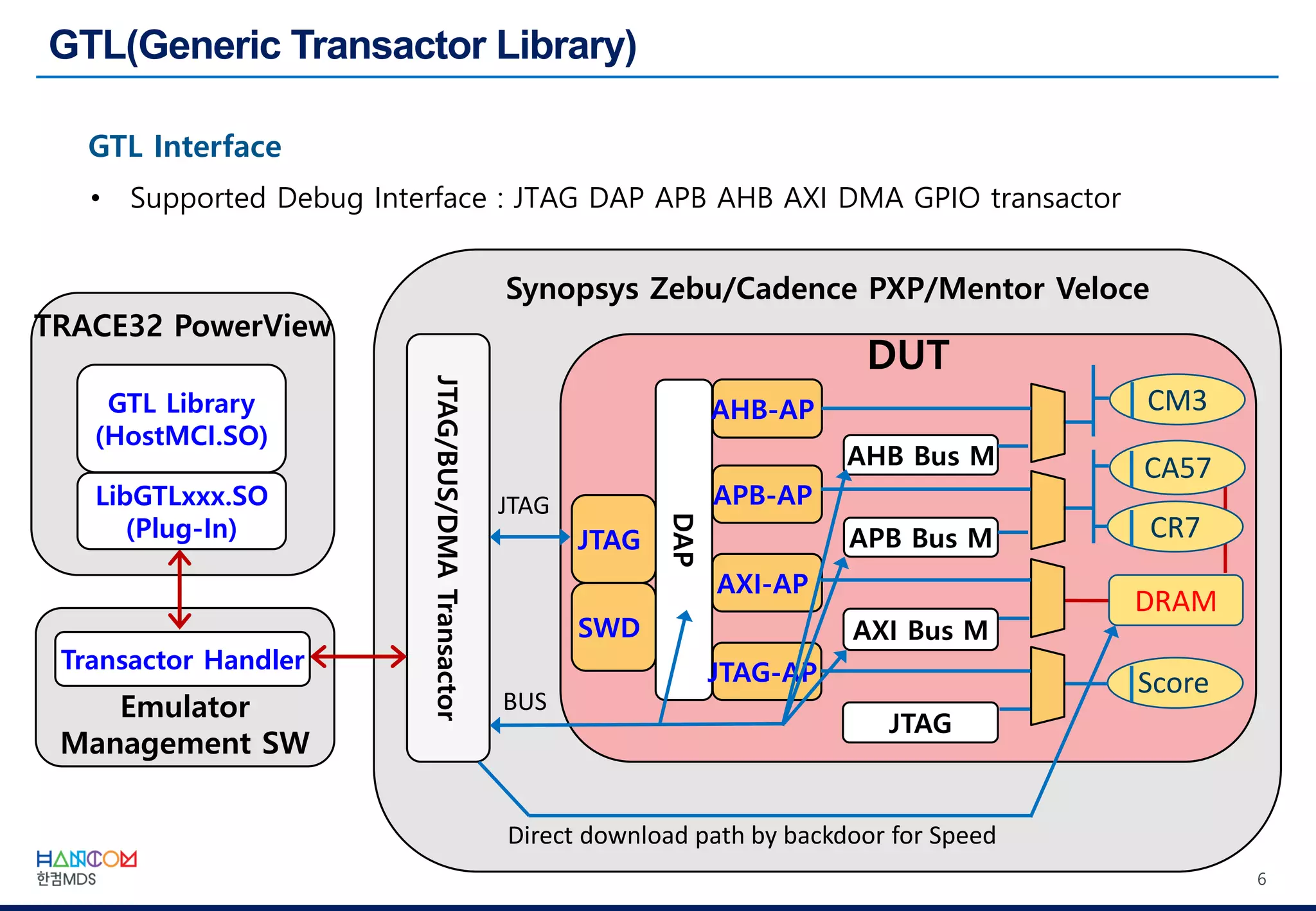 6
GTL Interface
• Supported Debug Interface : JTAG DAP APB AHB AXI DMA GPIO transactor
Synopsys Zebu/Cadence PXP/Mentor Veloce
JTAG/BUS/DMATransactor
JTAG
DUT
BUSEmulator
Management SW
TRACE32 PowerView
GTL Library
(HostMCI.SO)
JTAG
SWD
DAP
AHB-AP
APB-AP
AXI-AP
JTAG-AP
AHB Bus M
APB Bus M
AXI Bus M
JTAG
CM3
CR7
CA57
Score
DRAM
Direct download path by backdoor for Speed
Transactor Handler
LibGTLxxx.SO
(Plug-In)
 