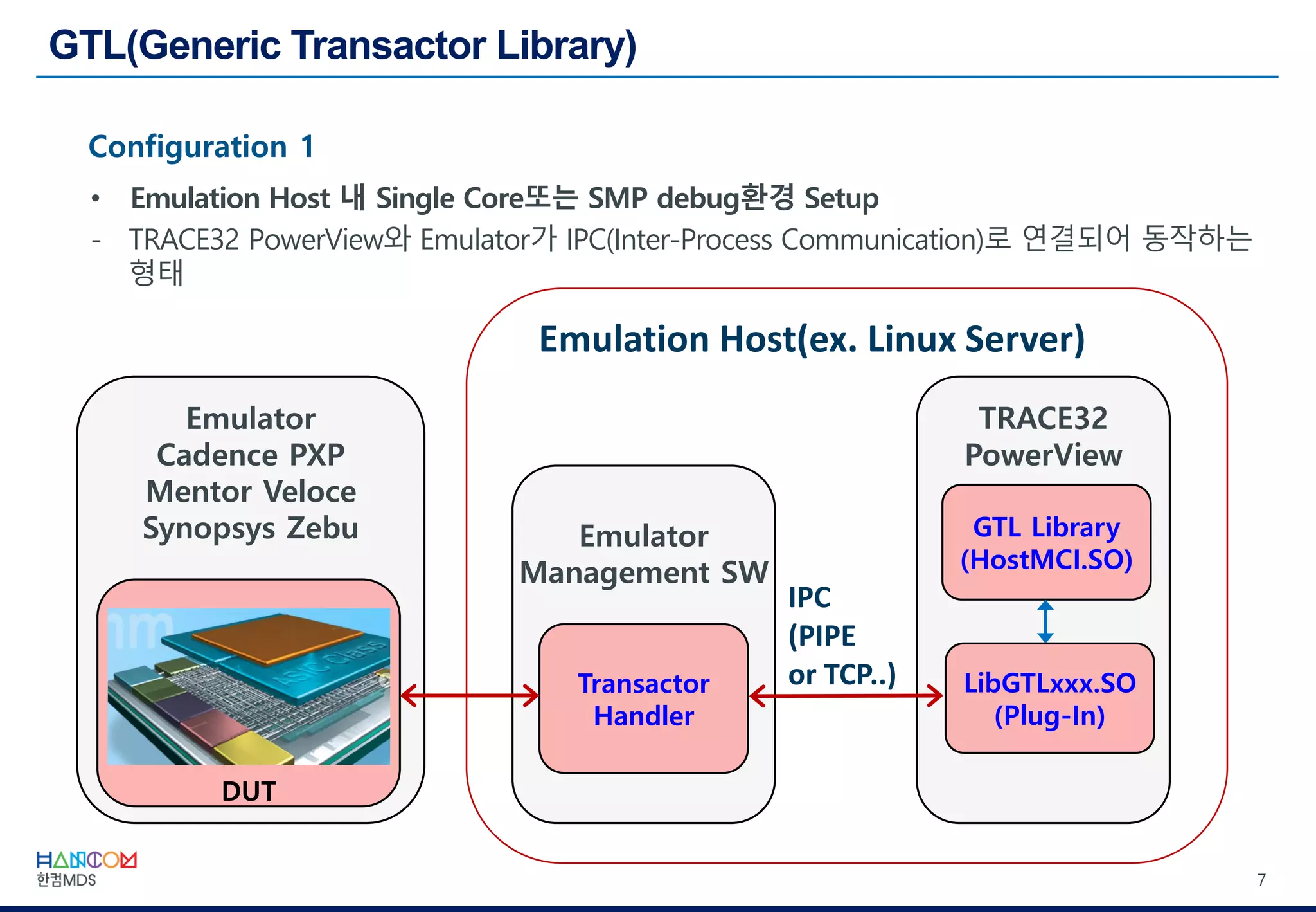 7
Configuration 1
• Emulation Host 내 Single Core또는 SMP debug환경 Setup
- TRACE32 PowerView와 Emulator가 IPC(Inter-Process Communication)로 연결되어 동작하는
형태
Emulator
Cadence PXP
Mentor Veloce
Synopsys Zebu
DUT
Emulator
Management SW
Transactor
Handler
TRACE32
PowerView
GTL Library
(HostMCI.SO)
Emulation Host(ex. Linux Server)
IPC
(PIPE
or TCP..) LibGTLxxx.SO
(Plug-In)
 