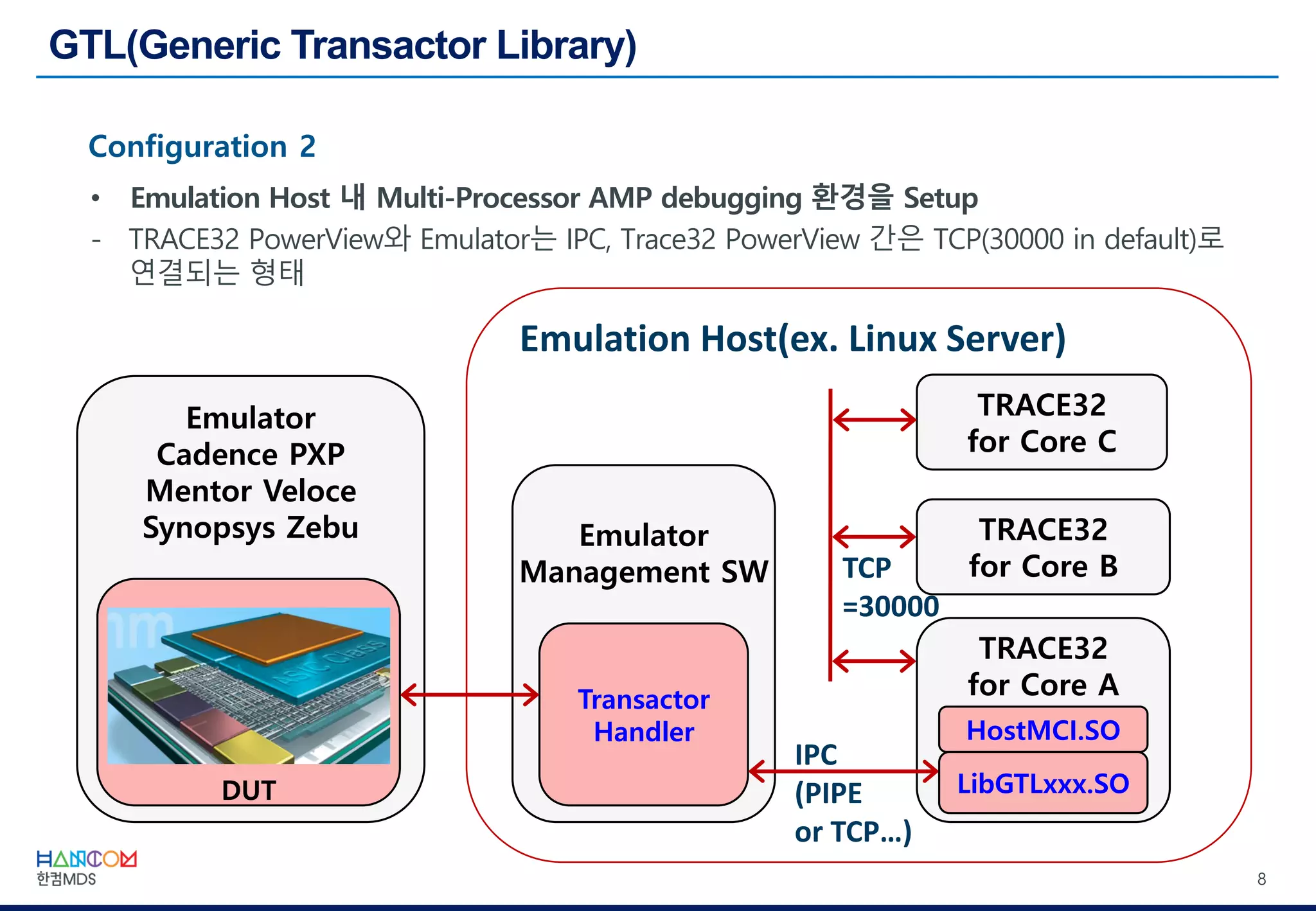 8
Configuration 2
• Emulation Host 내 Multi-Processor AMP debugging 환경을 Setup
- TRACE32 PowerView와 Emulator는 IPC, Trace32 PowerView 간은 TCP(30000 in default)로
연결되는 형태
Emulator
Cadence PXP
Mentor Veloce
Synopsys Zebu
DUT
Emulator
Management SW
Transactor
Handler
TRACE32
for Core A
HostMCI.SO
TCP
=30000
Emulation Host(ex. Linux Server)
TRACE32
for Core B
TRACE32
for Core C
IPC
(PIPE
or TCP…)
LibGTLxxx.SO
 