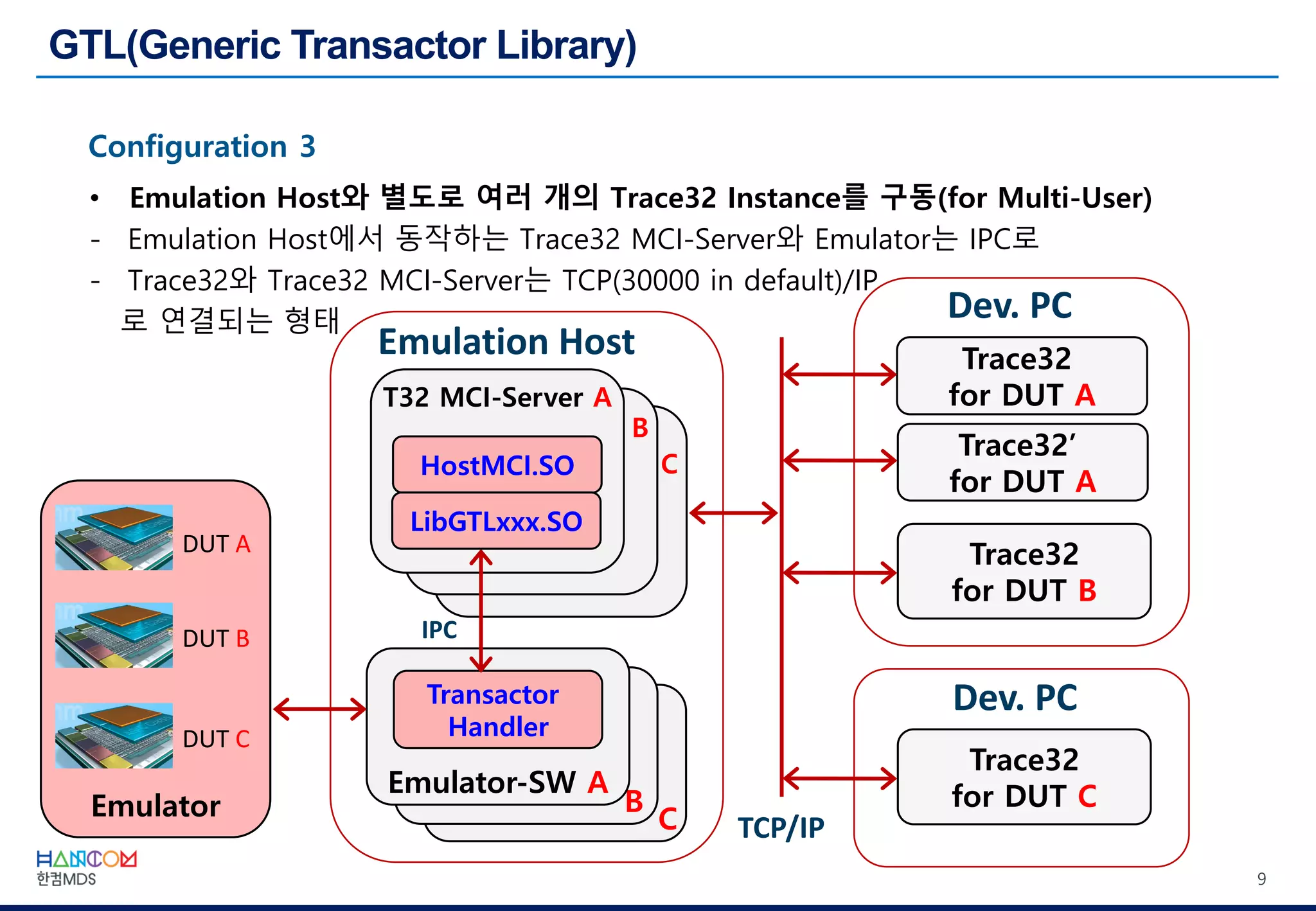 9
Configuration 3
• Emulation Host와 별도로 여러 개의 Trace32 Instance를 구동(for Multi-User)
- Emulation Host에서 동작하는 Trace32 MCI-Server와 Emulator는 IPC로
- Trace32와 Trace32 MCI-Server는 TCP(30000 in default)/IP
로 연결되는 형태
Emulator
Emulation Host
Trace32
for DUT B
Trace32’
for DUT A
TCP/IP
Dev. PC
Trace32
for DUT C
Dev. PC
DUT A
DUT B
DUT C
C
C
B
T32 MCI-Server A
HostMCI.SO
B
Emulator-SW A
Transactor
Handler
IPC
LibGTLxxx.SO
Trace32
for DUT A
 