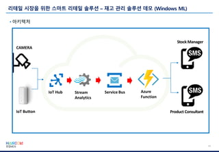 11
CAMERA
IoT Button
IoT Hub Stream
Analytics
Service Bus Azure
Function
Stock Manager
Product Consultant
 