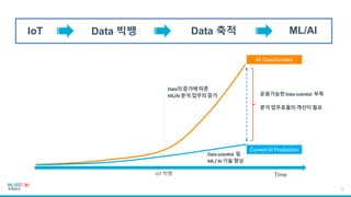 6
Current AI Production
Data의증가에따른
ML/AI분석업무의증가
Datascientist 및
ML/AI 기술향상
운용가능한Datascientist 부족
분석업무효율의개선이필요
IoT빅뱅
AI Opportunities
 