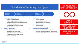 길어지는
프로젝트 기간
ML-AI 프로젝트
인력/시간/복잡도 증가
다양한 USE CASE
발굴이 어려움
제한된 최적화 및
테스트
 