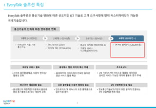 4세대 (2015년~)
✓ ✓
✓
✓ IP-PTT 방식(P-LTE,3G,WiFi등)✓
✓
EveryTalk 솔루션은 통신기술 변화에 따른 선도적인 ICT 기술로 고객 요구사항에 맞춰 커스터마이징이 가능한
국내기술입니다.
4
 