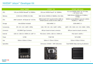 4
Jetson™ NANO JETSON™ TX2 JETSON™ AGX Xavier
GPU 128-core NVIDIA Mexwell™ @ 998MHz 256-core NVIDIA Pascal™ @ 1300MHz
512-core NVIDIA Volta™ @ 1377 MHz
+ 64 Tensor Cores
Memory 4 GB 64-bit LPDDR4 25.6 GB/s 8GB 128-bit LPDDR4 @ 1866Mhz | 58.3 GB/s
16GB 256-bit LPDDR4x @ 2133MHz |
137GB/s
CPU ARM Coretex®- A57(Quad) @ 1.43 GHz
ARM Cortex®-A57 (quad) @ 2GHz (2MB L2)
NVIDIA Denver2 (dual) @ 2GHz (2MB L2)
NVIDIA Carmel ARMv8.2 (octa) @ 2.26GHz
(4x2MB L2 + 4MB L3)
Storage MicroSD(Not Included) 16GB eMMC 5.1 32GB eMMC 5.1
Connectivity SPI / I2C / I2S / UART / GPIOs CAN / SPI / I2C / I2S / UART / GPIOs UART / SPI / CAN / I2C / I2S / DMIC / GPIOs
Connector SO-DIMM Type Connector 400-pin board-to-board connector 699-pin board-to-board connector,
External USB 3.0 / USB 2.0 / HDMI 2.0 / eDP 1.4 PCIe Gen2 / SATA / USB 3.0 / HDMI 2.0 PCIe Gen4 / eSATA /
Power 5/10W 7.5W/15W 10/15/30W
Size 100mm X 80mm X 29mm 180mm X 170mm X 65mm 105mm X 90mm X 65mm
Specialties Omnivision OV5693 – 5MP CSIComera Dual NVIDIA Deep Learning Accelerators
 