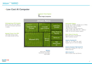 8
Heterogeneous CPU Complex
Quad Cores A57 with 2MB L2
for multi-threaded operation
1.43Ghz
Maxwell Tensor Core GPU
128 CUDA Tensor Cores
512 CUDA GFLOPS (FP16)
Computer Vision Engines
ISP
Video Image Compositor
Boot, Power & Security
Boot and power management
ARM TrustZone Secure
Industry Standard IO
GPIO, I2C, I2S, SDIO, SPI, UART
Support up to 12 CSI @1.5Gbps
Industry Standard High-Speed IO
PCle Gen2 rootport x1 | x2 | x4
RGMII Ethernet
USB 3.0 and 2.0
USB 3.0 Gen2 Host and Device
Memory
4GB 64-Bit LPDDR4
Bandwidth 25.6 GB/s
16GB eMMC
Jetson Nano
Quad A57 CPU
Complex
Boot, Power &
Security
Sensor IO
Maxwell GPU
High
Performance
IO
Multimedia
Complex
Memory
System
Computer
Vision Engines
Multimedia Engines
Encode 4k, 4x1080p, 8x720p up to 120fps
Decode 4k60, 2x4k, 8x1080p,
16x720p up to 240fps
JPEG encode & decode 600 MP/s
H.264, H.265, VP9, VP8, VC-1, MPEG-2
HDMI, DP and eDP Display support
 
