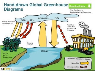 Hand-drawn Global Greenhouse
Diagrams
Atmosphere
Primary Production
and Respiration

CO2

CH4

H2O
Fossil Fuel
Combustion
and Industrial
Processes

Changing
Land-Use

Ocean
Biotic &
Abiotic
Components

Natural Flux
Anthropogenic Flux

 