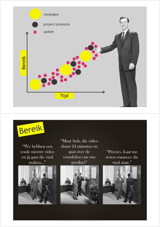 Tijd 
Bereik 
campagne 
project/promotie 
update 
“We hebben een 
coole nieuwe video 
en jij gaat die viral 
maken...” 
“Maar huh, die video 
duurt 24 minuten en 
gaat over de 
voordelen van ons 
product” 
“Precies. Laat me 
weten wanneer die 
viral staat.” 
 