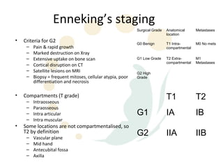 Enneking’s staging
                                                            Surgical Grade   Anatomical      Metastases
                                                                             location
•   Criteria for G2                                         G0 Benign        T1 Intra-       M0 No mets
     –   Pain & rapid growth                                                 compartmental
     –   Marked destruction on Xray
     –   Extensive uptake on bone scan                      G1 Low Grade     T2 Extra-       M1
                                                                             compartmental   Metastases
     –   Cortical disruption on CT
     –   Satellite lesions on MRI                           G2 High
     –   Biopsy = frequent mitoses, cellular atypia, poor   Grade
         differentiation and necrosis

•   Compartments (T grade)
     –   Intraosseous
                                                                             T1              T2
     –   Paraosseous
     –   Intra articular                                    G1               IA              IB
     –   Intra muscular
•   Some locations are not compartmentalised, so
    T2 by definition
     –   Vascular plane
                                                            G2               IIA             IIB
     –   Mid hand
     –   Antecubital fossa
     –   Axilla
 