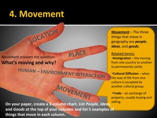 4. Movement
LOCATION
PLACE
HUMAN – ENVIRONMENT INTERACTION
MOVEMENT
Movement – The three
things that move in
geography are people,
ideas, and goods.
Related terms:
•Immigration – the moving
from one country to another
to permanently settle.
•Cultural Diffusion – when
the way of life from one
culture is accepted by
another cultural group.
•Trade – an exchange of
property, usually buying and
selling.
On your paper, create a 3-column chart. List People, Ideas,
and Goods at the top of your columns and list 5 examples of
things that move in each column.
Movement answers the question:
What’s moving and why?
 