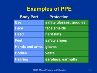 OSHA Office of Training and Education
16
OSHA Office of Training and Education 9
Examples of PPE
Examples of PPE
earplugs, earmuffs
Hearing
vests
Bodies
gloves
Hands and arms
safety shoes
Feet
hard hats
Head
face shields
Face
safety glasses, goggles
Eye
Body Part Protection
 