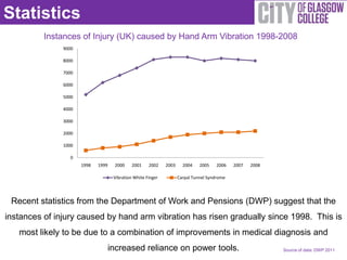 Statistics
          Instances of Injury (UK) caused by Hand Arm Vibration 1998-2008
               9000

               8000

               7000

               6000

               5000

               4000

               3000

               2000

               1000

                  0
                      1998   1999    2000     2001    2002    2003     2004    2005    2006   2007   2008

                                     Vibration White Finger          Carpal Tunnel Syndrome




 Recent statistics from the Department of Work and Pensions (DWP) suggest that the
instances of injury caused by hand arm vibration has risen gradually since 1998. This is
   most likely to be due to a combination of improvements in medical diagnosis and
                                    increased reliance on power tools.                                      Source of data: DWP 2011
 