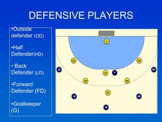 DEFENSIVE PLAYERS
•Outside
defender (OD)
•Half
Defender(HD)
• Back
Defender (LD)
•Forward
Defender (FD)
•Goalkeeper
(G)
 