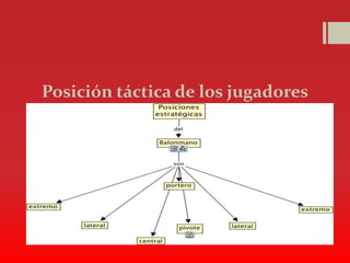 Posición táctica de los jugadores
 