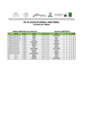 J
1
2
3
4
5
6
7
8
9
10
11
12
13
14
15
FECHA DE COMPETENCIA
CATEGORÍA 2003 PRIMARIA
ROL DE JUEGOS DE HANDBALL RAMA FEMENIL
RONDA ELIMINATORIA (9 DE JUNIO 2015)
GIMNASIO USOS MULTIPLES U de G
GIMNASIO USOS MULTIPLES U de G
GIMNASIO USOS MULTIPLES U de G
COBAEJ 15
COBAEJ 15
COBAEJ 15
COMUDE ZAPOPAN CANCHA 2
COMUDE ZAPOPAN CANCHA 2
COMUDE ZAPOPAN CANCHA 2
COMUDE ZAPOPAN CANCHA 2
COMUDE ZAPOPAN CANCHA 1
COMUDE ZAPOPAN CANCHA 1
COMUDE ZAPOPAN CANCHA 1
COMUDE ZAPOPAN CANCHA 1
ESTADO DE MÉXICO 17 3 H
G
14:20 NUEVO LEÓN 16 1 Vs
13:10 GUERRERO 28 3 Vs COAHUILA 12 1
F
12:00 MORELOS 6 1 Vs YUCATÁN 9 3 G
15:30 BAJA CALIFORNIA SUR 15 3 Vs DURANGO 13 1
E
14:20 VERACRUZ 17 2 Vs CHIHUAHUA 17 2 F
13:10 GUANAJUATO 18 3 Vs NAYARIT 5 1
D
12:00 DISTRITO FEDERAL 14 3 Vs BAJA CALIFORNIA 13 1 E
15:30 JALISCO 19 3 Vs MICHOACÁN 14 1
C
14:20 TAMAULIPAS 16 3 Vs SONORA 13 1 D
13:10 CAMPECHE 12 3 Vs QUINTANA ROO 11 1
B
12:00 AGUASCALIENTES 13 3 Vs TABASCO 4 1 C
15:30 TLAXCALA 11 1 Vs ZACATECAS 13 3
A
14:20 COLIMA 24 3 Vs PUEBLA 11 1 B
13:10 HIDALGO 8 1 Vs SINALOA 17 3
EQUIPO Goles Pts. GRUPO
GIMNASIO USOS MULTIPLES U de G 12:00 OAXACA 12 3 Vs
CANCHA HORA EQUIPO Goles Pts. Vs
SAN LUIS POTOSÍ 9 1 A
 