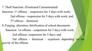7. Theft Sanction: (Frustrated Consummated)
Sanction: 1st offense – suspension for 3 days with work;
2nd offense - suspension for 5 days with work; and
3rd offense – dismissal
8. Forging, alteration, falsification of school documents
Sanction: 1st offense - suspension for 3 days with work;
2nd offense- suspension for 5 days; and
3rd offense - dismissal / expulsion depending on the
gravity of the offense
 
