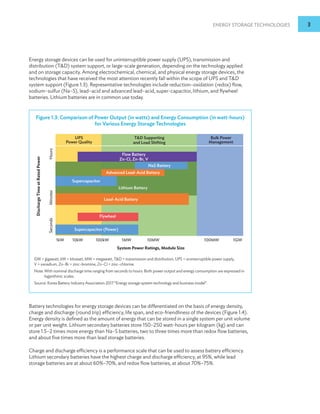 Energy Storage Technologies 3
Figure 1.3: Comparison of Power Output (in watts) and Energy Consumption (in watt-hours)
for Various Energy Storage Technologies
UPS
Power Quality
Bulk Power
Management
Flow Battery
Zn-Cl, Zn-Br, V
Advanced Lead-Acid Battery
Lead-Acid Battery
Lithium Battery
Supercapacitor
Supercapacitor (Power)
Flywheel
1kW 10kW
Seconds
Minutes
Hours
100kW 1MW
System Power Ratings, Module Size
Discharge
Time
at
Rated
Power
10MW 100MW 1GW
TD Supporting
and Load Shifting
NaS Battery
GW = gigawatt, kW = kilowatt, MW = megawatt, TD = transmission and distribution, UPS = uninterruptible power supply,
V = vanadium, Zn–Br = zinc–bromine, Zn–Cl = zinc–chlorine.
Note: With nominal discharge time ranging from seconds to hours. Both power output and energy consumption are expressed in
logarithmic scales.
Source: Korea Battery Industry Association 2017 “Energy storage system technology and business model”.
Energy storage devices can be used for uninterruptible power supply (UPS), transmission and
distribution (TD) system support, or large-scale generation, depending on the technology applied
and on storage capacity. Among electrochemical, chemical, and physical energy storage devices, the
technologies that have received the most attention recently fall within the scope of UPS and TD
system support (Figure 1.3). Representative technologies include reduction–oxidation (redox) flow,
sodium–sulfur (Na–S), lead–acid and advanced lead–acid, super-capacitor, lithium, and flywheel
batteries. Lithium batteries are in common use today.
Battery technologies for energy storage devices can be differentiated on the basis of energy density,
charge and discharge (round trip) efficiency, life span, and eco-friendliness of the devices (Figure 1.4).
Energy density is defined as the amount of energy that can be stored in a single system per unit volume
or per unit weight. Lithium secondary batteries store 150–250 watt-hours per kilogram (kg) and can
store 1.5–2 times more energy than Na–S batteries, two to three times more than redox flow batteries,
and about five times more than lead storage batteries.
Charge and discharge efficiency is a performance scale that can be used to assess battery efficiency.
Lithium secondary batteries have the highest charge and discharge efficiency, at 95%, while lead
storage batteries are at about 60%–70%, and redox flow batteries, at about 70%–75%.
 