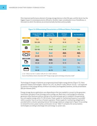 4 HANDBOOK ON BATTERY ENERGY STORAGE SYSTEM
One important performance element of energy storage devices is their life span, and this factor has the
biggest impact in reviewing economic efficiency. Another major consideration is eco-friendliness, or
the extent to which the devices are environmentally harmless and recyclable.
Figure 1.4: Differentiating Characteristics of Different Battery Technologies
Energydensity
(kW/kg)
(150–250)
(125–150) (75–85)
(10–15)
(10–15)
95
1st 1st 1st
2nd 2nd 3rd X
X
X
X
(60–80) (70–75) (20–25)
2nd 2nd 3rd
(40–60) (60–80) (5–10)
4th 4th 4th
(30–50) (60–70) (3–6)
5th
5th
5th
RoundTrip
Efficiency(%)
LifeSpan
(years)
Eco-friendliness
Eco-friendliness
Li-ion
NaS
Flow
LeadAcid
Ni-Cd
Li-ion = lithium-ion, Na–S = sodium–sulfur, Ni–Cd = nickel–cadmium.
Source: Korea Battery Industry Association 2017 “Energy storage system technology and business model”.
Technological changes in batteries are progressing toward higher energy density (Figure 1.5). Next-
generation battery technologies—lithium-ion, zinc–air, lithium–sulfur, lithium–air, etc.—are expected
to improve on the energy density of lithium secondary (rechargeable) batteries, and be priced below
$50 per kilowatt (kW).
Energy storage device applications vary depending on the time needed to connect to the generator,
transmitter, and place of use of energy, and on energy use. Black start, a technology for restarting
generators after blackouts without relying on the external power grid, is installed in the generating
bus and supplies energy within 15–30 minutes. Power supply for maintaining frequency is provided
within a quarter-hour to an hour of system operation. Power supply for maintaining voltage level is
provided within a shorter operating interval. Grid storage needs are categorized in Figure 1.6 according
to network function, power market, and duration of use. Table 1.1 compares the various battery
technologies according to discharge time and energy-to-power ratio.
1st 1st
Li-ion
NaS
Flow
LeadAcid
Ni-Cd
150–250
Energy density
(kW/kg)
Round Trip
Efficiency (%)
Life Span
(years)
Eco-friendliness
95
1st
10–15
1st
Yes
125–150
2nd
60–80
3rd
70–75
3rd
5–10
4th
40–60
4th
30–50
5th
60–70
5th
3–6
5th
60–80
4th
10–15
3rd
75–85
2nd
10–15
2nd
No
2nd
No
4th
No
3rd
No
5th
 