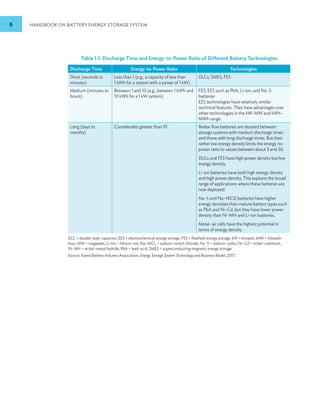 6 HANDBOOK ON BATTERY ENERGY STORAGE SYSTEM
Table 1.1: Discharge Time and Energy-to-Power Ratio of Different Battery Technologies
Discharge Time Energy-to-Power Ratio Technologies
Short (seconds to
minutes)
Less than 1 (e.g., a capacity of less than
1 kWh for a system with a power of 1 kW)
DLCs, SMES, FES
Medium (minutes to
hours)
Between 1 and 10 (e.g., between 1 kWh and
10 kWh for a 1 kW system)
FES, EES such as PbA, Li-ion, and Na–S
batteries
EES technologies have relatively similar
technical features. They have advantages over
other technologies in the kW–MW and kWh–
MWh range.
Long (days to
months)
Considerably greater than 10 Redox flow batteries are situated between
storage systems with medium discharge times
and those with long discharge times. But their
rather low energy density limits the energy-to-
power ratio to values between about 5 and 30.
DLCs and FES have high power density but low
energy density.
Li-ion batteries have both high energy density
and high power density. This explains the broad
range of applications where these batteries are
now deployed.
Na–S and Na–NiCl2 batteries have higher
energy densities than mature battery types such
as PbA and Ni–Cd, but they have lower power
density than Ni–MH and Li-ion batteries.
Metal–air cells have the highest potential in
terms of energy density.
DLC = double-layer capacitor, EES = electrochemical energy storage, FES = flywheel energy storage, kW = kilowatt, kWh = kilowatt-
hour, MW = megawatt, Li-ion = lithium-ion, Na–NiCl2
= sodium–nickel chloride, Na–S = sodium–sulfur, Ni–Cd = nickel–cadmium,
Ni–MH = nickel–metal hydride, PbA = lead–acid, SMES = superconducting magnetic energy storage.
Source: Korea Battery Industry Association, Energy Storage System Technology and Business Model, 2017.
 