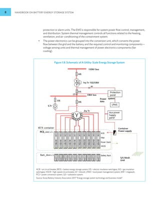 8 HANDBOOK ON BATTERY ENERGY STORAGE SYSTEM
protection or alarm units. The EMS is responsible for system power flow control, management,
and distribution. System thermal management controls all functions related to the heating,
ventilation, and air-conditioning of the containment system.
•
• The power electronics can be grouped into the conversion unit, which converts the power
flow between the grid and the battery, and the required control and monitoring components—
voltage sensing units and thermal management of power electronics components (fan
cooling).
Figure 1.8: Schematic of A Utility-Scale Energy Storage System
ACB = air circuit breaker, BESS = battery energy storage system, EIS = electric insulation switchgear, GIS = gas insulation
switchgear, HSCB = high-speed circuit breaker, kV = kilovolt, LPMS = local power management system, MW = megawatt,
PCS = power conversion system, S/S = substation system.
Source: Korea Battery Industry Association 2017 “Energy storage system technology and business model”.
 