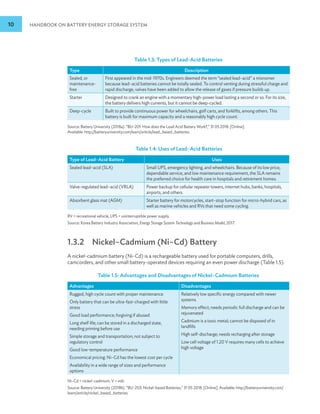 10 HANDBOOK ON BATTERY ENERGY STORAGE SYSTEM
Table 1.3: Types of Lead-Acid Batteries
Type Description
Sealed, or
maintenance-
free
First appeared in the mid-1970s. Engineers deemed the term “sealed lead–acid” a misnomer
because lead–acid batteries cannot be totally sealed. To control venting during stressful charge and
rapid discharge, valves have been added to allow the release of gases if pressure builds up.
Starter Designed to crank an engine with a momentary high-power load lasting a second or so. For its size,
the battery delivers high currents, but it cannot be deep-cycled.
Deep-cycle Built to provide continuous power for wheelchairs, golf carts, and forklifts, among others. This
battery is built for maximum capacity and a reasonably high cycle count.
Source: Battery University (2018a). “BU-201: How does the Lead Acid Battery Work?,” 31 05 2018. [Online].
Available: http://batteryuniversity.com/learn/article/lead_based_batteries.
Table 1.4: Uses of Lead–Acid Batteries
Type of Lead–Acid Battery Uses
Sealed lead–acid (SLA) Small UPS, emergency lighting, and wheelchairs. Because of its low price,
dependable service, and low maintenance requirement, the SLA remains
the preferred choice for health care in hospitals and retirement homes.
Valve-regulated lead–acid (VRLA) Power backup for cellular repeater towers, internet hubs, banks, hospitals,
airports, and others.
Absorbent glass mat (AGM) Starter battery for motorcycles, start–stop function for micro-hybrid cars, as
well as marine vehicles and RVs that need some cycling.
RV = recreational vehicle, UPS = uninterruptible power supply.
Source: Korea Battery Industry Association, Energy Storage System Technology and Business Model, 2017.
1.3.2 Nickel–Cadmium (Ni–Cd) Battery
A nickel-cadmium battery (Ni-Cd) is a rechargeable battery used for portable computers, drills,
camcorders, and other small battery-operated devices requiring an even power discharge (Table 1.5).
Table 1.5: Advantages and Disadvantages of Nickel–Cadmium Batteries
Advantages Disadvantages
Rugged, high cycle count with proper maintenance
Only battery that can be ultra-fast-charged with little
stress
Good load performance; forgiving if abused
Long shelf life; can be stored in a discharged state,
needing priming before use
Simple storage and transportation; not subject to
regulatory control
Good low-temperature performance
Economical pricing: Ni–Cd has the lowest cost per cycle
Availability in a wide range of sizes and performance
options
Relatively low specific energy compared with newer
systems
Memory effect; needs periodic full discharge and can be
rejuvenated
Cadmium is a toxic metal; cannot be disposed of in
landfills
High self-discharge; needs recharging after storage
Low cell voltage of 1.20 V requires many cells to achieve
high voltage
Ni–Cd = nickel–cadmium, V = volt.
Source: Battery University (2018b). “BU-203: Nickel-based Batteries,” 31 05 2018. [Online]. Available: http://batteryuniversity.com/
learn/article/nickel_based_batteries.
 