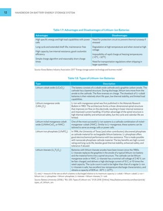 12 HANDBOOK ON BATTERY ENERGY STORAGE SYSTEM
Table 1.7: Advantages and Disadvantages of Lithium-Ion Batteries
Advantages Disadvantages
High specific energy and high load capabilities with power
cells
Long cycle and extended shelf-life; maintenance-free
High capacity, low internal resistance, good coulombic
efficiency
Simple charge algorithm and reasonably short charge
times
Need for protection circuit to prevent thermal runaway if
stressed
Degradation at high temperature and when stored at high
voltage
Impossibility of rapid charge at freezing temperatures
(0°C, 32°F)
Need for transportation regulations when shipping in
larger quantities
Source: Korea Battery Industry Association 2017 “Energy storage system technology and business model”.
Table 1.8: Types of Lithium-Ion Batteries
Type Description
Lithium cobalt oxide (LiCoO2
) The battery consists of a cobalt oxide cathode and a graphite carbon anode. The
cathode has a layered structure. During discharge, lithium ions move from the
anode to the cathode. The flow reverses on charge. The drawback of Li–cobalt
batteries is their relatively short life span, low thermal stability, and limited load
capabilities.
Lithium manganese oxide
(LiMn2
O4
)
Li-ion with manganese spinel was first published in the Materials Research
Bulletin in 1983. The architecture forms a three-dimensional spinel structure
that improves ion flow on the electrode, resulting in lower internal resistance
and improved current handling. A further advantage of the spinel structure is
high thermal stability and enhanced safety, but the cycle and calendar life are
limited.
Lithium nickel manganese cobalt
oxide (LiNiMnCoO2
, or NMC)
One of the most successful Li-ion systems is a cathode combination of nickel–
manganese–cobalt (NMC). Similar to Li–manganese, these systems can be
tailored to serve as energy cells or power cells.
Lithium iron phosphate (LiFePO4
) In 1996, the University of Texas (and other contributors) discovered phosphate
as cathode material for rechargeable lithium batteries. Li–phosphate offers
good electrochemical performance with low resistance. This is made possible
with nanoscale phosphate cathode material. The key benefits are high current
rating and long cycle life, besides good thermal stability, enhanced safety, and
tolerance if abused.
Lithium titanate (Li4
Ti5
O12
) Batteries with lithium titanate anodes have been known since the 1980s.
Li–titanate replaces the graphite in the anode of a typical lithium-ion battery
and the material forms into a spinel structure. The cathode can be lithium
manganese oxide or NMC. Li–titanate has a nominal cell voltage of 2.40 V, can
be fast-charged, and delivers a high discharge current of 10 C, or 10 times the
rated capacity. The cycle count is said to be higher than that of a regular Li-ion.
Li–titanate is safe, has excellent low-temperature discharge characteristics, and
obtains a capacity of 80% at –30°C (–22°F).
C(-rate) = measure of the rate at which a battery is discharged relative to its maximum capacity, Li–cobalt = lithium–cobalt, Li-ion =
lithium-ion, Li–phosphate = lithium–phosphate, Li–titanate = lithium–titanate, V = volt.
Source: Battery University (2018c). “BU-205: Types of Lithium-ion,” 31 05 2018. [Online]. http://batteryuniversity.com/learn/article/
types_of_lithium_ion.
 