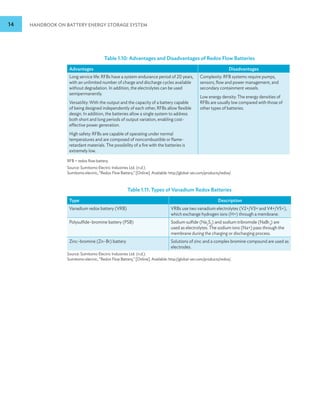 14 HANDBOOK ON BATTERY ENERGY STORAGE SYSTEM
Table 1.10: Advantages and Disadvantages of Redox Flow Batteries
Advantages Disadvantages
Long service life: RFBs have a system endurance period of 20 years,
with an unlimited number of charge and discharge cycles available
without degradation. In addition, the electrolytes can be used
semipermanently.
Versatility: With the output and the capacity of a battery capable
of being designed independently of each other, RFBs allow flexible
design. In addition, the batteries allow a single system to address
both short and long periods of output variation, enabling cost-
effective power generation.
High safety: RFBs are capable of operating under normal
temperatures and are composed of noncombustible or flame-
retardant materials. The possibility of a fire with the batteries is
extremely low.
Complexity: RFB systems require pumps,
sensors, flow and power management, and
secondary containment vessels.
Low energy density: The energy densities of
RFBs are usually low compared with those of
other types of batteries.
RFB = redox flow battery.
Source: Sumitomo Electric Industries Ltd. (n.d.).
Sumitomo electric, “Redox Flow Battery,” [Online]. Available: http://global-sei.com/products/redox/.
Table 1.11: Types of Vanadium Redox Batteries
Type Description
Vanadium redox battery (VRB) VRBs use two vanadium electrolytes (V2+/V3+ and V4+/V5+),
which exchange hydrogen ions (H+) through a membrane.
Polysulfide–bromine battery (PSB) Sodium sulfide (Na2
S2
) and sodium tribromide (NaBr3
) are
used as electrolytes. The sodium ions (Na+) pass through the
membrane during the charging or discharging process.
Zinc–bromine (Zn–Br) battery Solutions of zinc and a complex bromine compound are used as
electrodes.
Source: Sumitomo Electric Industries Ltd. (n.d.).
Sumitomo electric, “Redox Flow Battery,” [Online]. Available: http://global-sei.com/products/redox/.
 