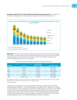 Business Models for Energy Storage Services 21
Benchmark capital costs for a fully installed residential energy storage system. The capital cost
of residential ESS projects are similarly foreseen to drop over the next few years (Figure 2.6).
Battery life. The useful life (in cycles) of a battery depends on two factors: cell chemistry and aging.
Cell chemistry includes, anode and cathode materials, cell capacity (in ampere-hours, or amp-hours),
energy density (in watt-hours per liter), and energy-to-power ratio. Table 2.3 compares the cell
chemistry of different types of lithium-ion batteries.
Table 2.3: Comparison of Different Lithium-Ion Battery Chemistries
Cathode Anode
Energy Density
(watt-hours/kg) Number of Cycles
LFP Graphite 85–105 200–2,000
LMO Graphite 140–180 800–2,000
LMO LTO 80–95 2,000–25,000
LCO Graphite 140–200 300–800
NCA Graphite 120–160 800–5,000
NMC Graphite, silicone 120–140 800–2,000
kg = kilogram, LCO = lithium–cobalt oxide, LFP = lithium–iron–phosphate, LMO = lithium–manganese oxide, LTO = lithium–titanate
oxide, NCA = nickel–cobalt–aluminum oxide, NMC = nickel–manganese–cobalt.
Source: IRENA (2015).
Aging is due to the fading of active materials caused by the charge and discharge cycles. Batteries
discharged below a 20% SOC—more than 80% depth-of-discharge (DOD)—age faster. For example,
a 7 watt-hour lithium–nickel–manganese–cobalt (lithium–NMC) battery cell can perform over 50,000
cycles at 10% cycle depth, yielding a lifetime energy throughput (the total amount of energy charged
and discharged from the cell) of 35 kWh. But the same cell cycled at 100% cycle depth can perform
only 500 cycles, yielding a lifetime energy throughput of only 3.5 kWh. (Figure 2.7 shows the lifetime
energy throughput of lithium–iron–phosphate batteries at different cycle depths.)
Figure 2.6: Benchmark Capital Costs for a 3 kW/7 kWh Residential Energy Storage System Project
(real 2017 $/kWh)
2017
2016
151
135
94
86
80 76 73 70 68
49
41
40
101
418
50
43
42
103
437
50
44
44
105
460
55
46
47
107
486
57
49
50
110
518
62
52
60
113
619
67
57
70
118
726
97
82
90
139
936
132
92
108
172
1,122
66
48
40
39
100
401
2018 2019 2020 2021 2022 2023 2024 2025
Installation
Energy Management
System
Balance of plant
Inverter
Battery pack
Soft costs
118 109
129
142
156
172
246
320
393
467
kW = kilowatt, kWh = kilowatt-hour.
Source: Bloomberg New Energy Finance (BNEF).
 