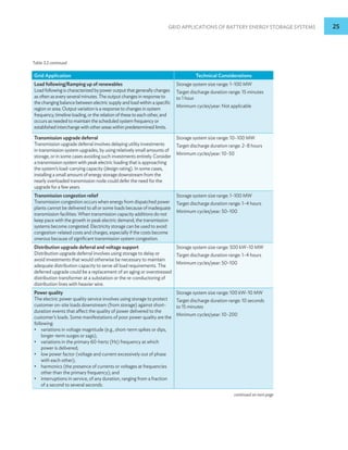 Grid Applications of Battery Energy Storage Systems 25
continued on next page
Table 3.2 continued
Grid Application Technical Considerations
Load following/Ramping up of renewables
Load following is characterized by power output that generally changes
as often as every several minutes. The output changes in response to
the changing balance between electric supply and load within a specific
region or area. Output variation is a response to changes in system
frequency, timeline loading, or the relation of these to each other, and
occurs as needed to maintain the scheduled system frequency or
established interchange with other areas within predetermined limits.
Storage system size range: 1–100 MW
Target discharge duration range: 15 minutes
to 1 hour
Minimum cycles/year: Not applicable
Transmission upgrade deferral
Transmission upgrade deferral involves delaying utility investments
in transmission system upgrades, by using relatively small amounts of
storage, or in some cases avoiding such investments entirely. Consider
a transmission system with peak electric loading that is approaching
the system’s load-carrying capacity (design rating). In some cases,
installing a small amount of energy storage downstream from the
nearly overloaded transmission node could defer the need for the
upgrade for a few years.
Storage system size range: 10–100 MW
Target discharge duration range: 2–8 hours
Minimum cycles/year: 10–50
Transmission congestion relief
Transmission congestion occurs when energy from dispatched power
plants cannot be delivered to all or some loads because of inadequate
transmission facilities. When transmission capacity additions do not
keep pace with the growth in peak electric demand, the transmission
systems become congested. Electricity storage can be used to avoid
congestion-related costs and charges, especially if the costs become
onerous because of significant transmission system congestion.
Storage system size range: 1–100 MW
Target discharge duration range: 1–4 hours
Minimum cycles/year: 50–100
Distribution upgrade deferral and voltage support
Distribution upgrade deferral involves using storage to delay or
avoid investments that would otherwise be necessary to maintain
adequate distribution capacity to serve all load requirements. The
deferred upgrade could be a replacement of an aging or overstressed
distribution transformer at a substation or the re-conductoring of
distribution lines with heavier wire.
Storage system size range: 500 kW–10 MW
Target discharge duration range: 1–4 hours
Minimum cycles/year: 50–100
Power quality
The electric power quality service involves using storage to protect
customer on-site loads downstream (from storage) against short-
duration events that affect the quality of power delivered to the
customer’s loads. Some manifestations of poor power quality are the
following:
• variations in voltage magnitude (e.g., short-term spikes or dips,
longer-term surges or sags);
• variations in the primary 60-hertz (Hz) frequency at which
power is delivered;
• low power factor (voltage and current excessively out of phase
with each other);
• harmonics (the presence of currents or voltages at frequencies
other than the primary frequency); and
• interruptions in service, of any duration, ranging from a fraction
of a second to several seconds.
Storage system size range: 100 kW–10 MW
Target discharge duration range: 10 seconds
to 15 minutes
Minimum cycles/year: 10–200
 