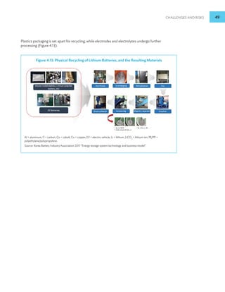 Challenges and Risks 49
Plastics packaging is set apart for recycling, while electrodes and electrolytes undergo further
processing (Figure 4.13).
Figure 4.13: Physical Recycling of Lithium Batteries, and the Resulting Materials
Al = aluminum, C = carbon, Co = cobalt, Cu = copper, EV = electric vehicle, Li = lithium, LiCO2
= lithium ion, PE/PP =
polyethylene/polypropylene.
Source: Korea Battery Industry Association 2017 “Energy storage system technology and business model”.
 