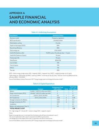 53
Table A.1: Underlying Assumptions
Item/Metric Definition/Value
Business model Frequency regulation
BESS specification 20 MW/5 MWh
Daily battery cycling 8 cycles
Depth of discharge (DOD) 80%
Round trip efficiency 85%
Daily energy use 37.65 MWh*
Useful life (battery cells) 15,000 cycles / 8 cycles per day = 5 years
Useful life (balance of plant) 10 years
Total project life 10 years
Debt/Equity 80%/20%
Cost of debt 10%
Cost of equity 15%
WACC 11%
Tax rate 30%
BESS = battery energy storage system, MW = megawatt, MWh = megawatt-hour, WACC = weighted average cost of capital.
*Daily energy use = BESS power (20 MW) * capacity (5 MWh) * round trips per day (8 cycles) * DOD per round-trip (80%)/round trip
efficiency (85%) = 37.65 MWh.
Source: Korea Battery Industry Association 2017 “Energy storage system technology and business model”.
Table A.2: Capital Expenditure
Component Content
Component Cost
USD million Units
Total Cost
USD million
Battery 5 MWh * USD 0.4 million per MWh 2 2
Power control system (PCS) 20 MW * USD 0.15 million per MW 3 3
HV Transformer 220 kV / 33 kV, 30 MVA 0.5 1 0.5
MV Transformer 33 kV / 0.44, 5 MVA 0.08 6 0.48
Storage Containers for Battery 0.05 6 0.3
Storage Containers for PCS 0.05 6 0.3
Installation 0.1 0.1
Battery cell replacement (Year 5) 0.5 0.5
TOTAL PROJECT COST 7.18
HV = high voltage, kV = kilovolt, MV = medium voltage, MVA = megavolt-ampere.
Notes:
Based on average daily use, it is estimated that the battery cells will have to be replaced in year 5.
The cost of replacement cells in year 5 is assumed to be 50% of current prices.
The salvage price of the original cells in year 5 is assumed to be 25% of current prices.
Source: Korea Battery Industry Association 2017 “Energy storage system technology and business model”.
APPENDIX A
SAMPLE FINANCIAL
AND ECONOMIC ANALYSIS
 
